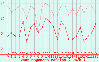 Courbe de la force du vent pour Tarfala