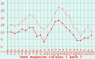 Courbe de la force du vent pour Ajaccio - Campo dell