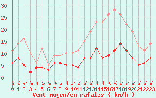 Courbe de la force du vent pour Melun (77)