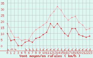 Courbe de la force du vent pour Bordeaux (33)