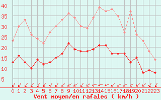 Courbe de la force du vent pour Angers-Marc (49)