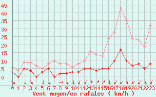 Courbe de la force du vent pour Bourg-Saint-Maurice (73)