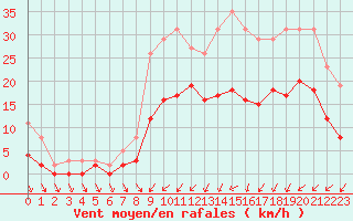 Courbe de la force du vent pour Pirou (50)