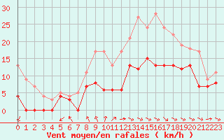 Courbe de la force du vent pour Abbeville (80)