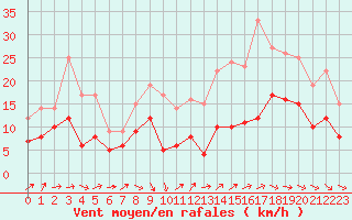 Courbe de la force du vent pour Cognac (16)