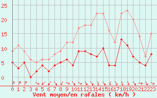 Courbe de la force du vent pour Saint-Etienne (42)