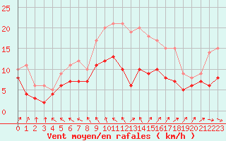 Courbe de la force du vent pour Gelbelsee