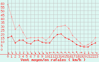 Courbe de la force du vent pour Hyres (83)