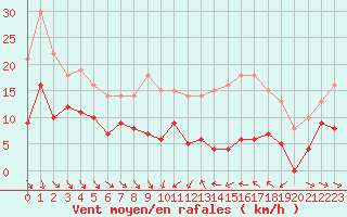 Courbe de la force du vent pour Mcon (71)