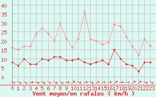 Courbe de la force du vent pour Mende - Chabrits (48)