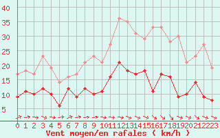 Courbe de la force du vent pour Le Bourget (93)