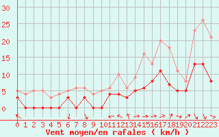 Courbe de la force du vent pour Dax (40)