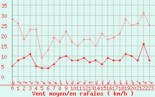 Courbe de la force du vent pour Tudela