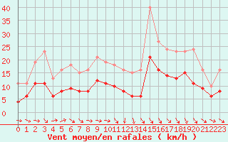 Courbe de la force du vent pour Monts-sur-Guesnes (86)