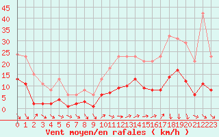 Courbe de la force du vent pour Roujan (34)