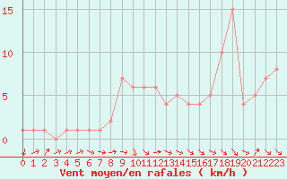 Courbe de la force du vent pour Orschwiller (67)