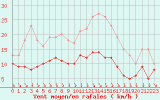 Courbe de la force du vent pour Ile d