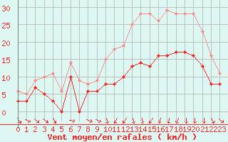 Courbe de la force du vent pour Caen (14)
