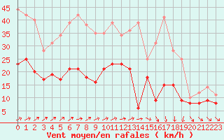 Courbe de la force du vent pour Berge