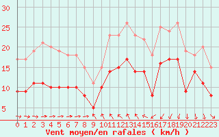 Courbe de la force du vent pour Solenzara - Base arienne (2B)