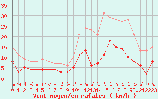 Courbe de la force du vent pour Annecy (74)