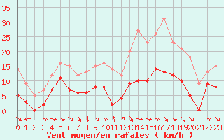 Courbe de la force du vent pour Mcon (71)