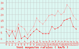 Courbe de la force du vent pour Cognac (16)