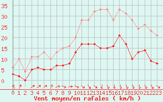 Courbe de la force du vent pour Saint-Brieuc (22)