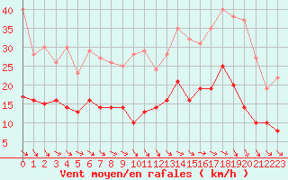 Courbe de la force du vent pour Houdelaincourt (55)