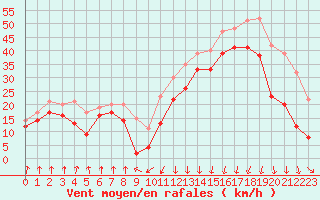 Courbe de la force du vent pour Pointe de Socoa (64)