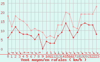Courbe de la force du vent pour Rodez (12)