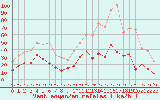 Courbe de la force du vent pour Toulon (83)