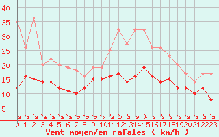 Courbe de la force du vent pour Ernage (Be)