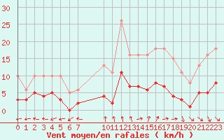 Courbe de la force du vent pour Bulson (08)