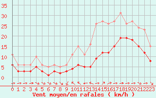 Courbe de la force du vent pour Saint-Mdard-d