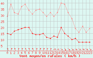 Courbe de la force du vent pour Saint-Igneuc (22)