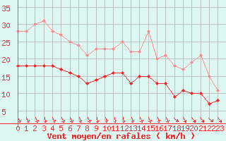 Courbe de la force du vent pour Ble / Mulhouse (68)