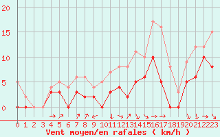 Courbe de la force du vent pour Bergerac (24)