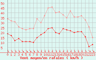 Courbe de la force du vent pour Mcon (71)