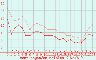 Courbe de la force du vent pour Avord (18)