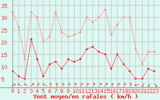 Courbe de la force du vent pour Colmar (68)