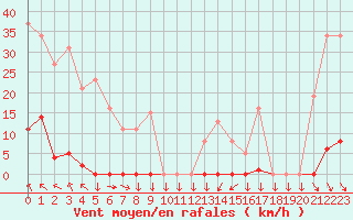Courbe de la force du vent pour Cabestany (66)
