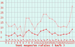Courbe de la force du vent pour Fameck (57)