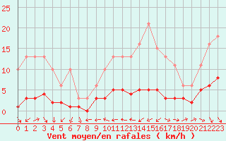 Courbe de la force du vent pour Fameck (57)