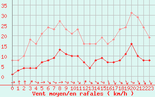 Courbe de la force du vent pour Gurande (44)