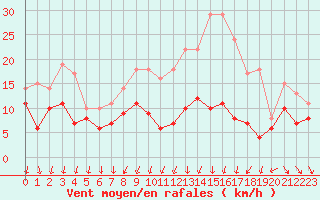 Courbe de la force du vent pour Saint-Quentin (02)