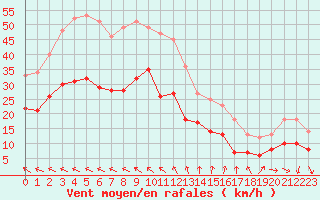 Courbe de la force du vent pour Ile de Groix (56)