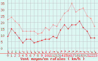 Courbe de la force du vent pour Saint-Nazaire (44)