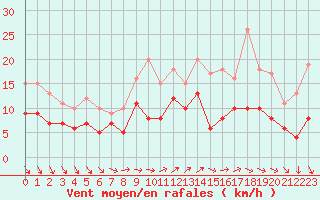 Courbe de la force du vent pour Mont-Rigi (Be)