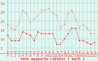 Courbe de la force du vent pour Aytr-Plage (17)